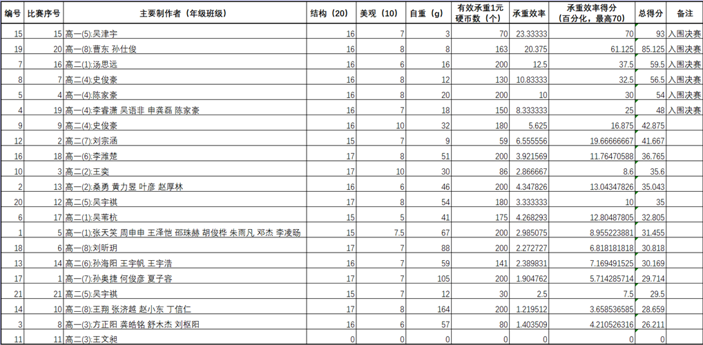 高效的纸桥结构初赛积分表总表.png 高效的纸桥结构初赛积分表总表.png