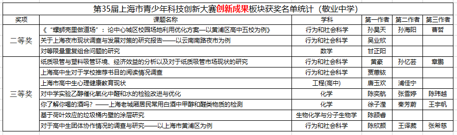 35届创赛获奖清单照片.png 35届创赛获奖清单照片.png